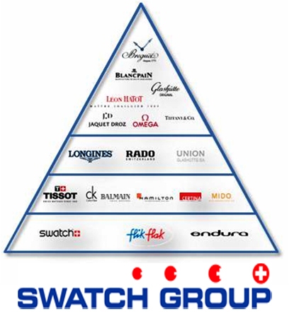 Рейтинг производителей часов. Пирамида Swatch Group. Пирамида Swatch Group 2019. Свотч групп марки. Пирамида швейцарских брендов часов.